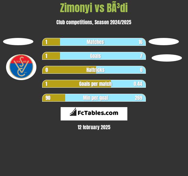 Zimonyi vs BÃ³di h2h player stats