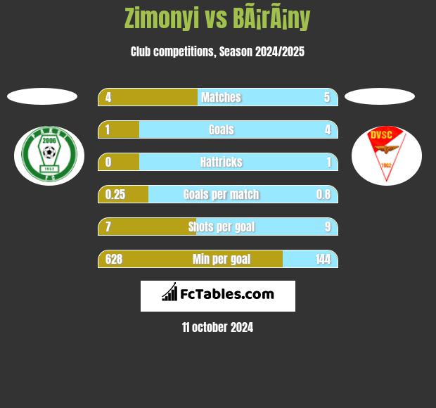 Zimonyi vs BÃ¡rÃ¡ny h2h player stats