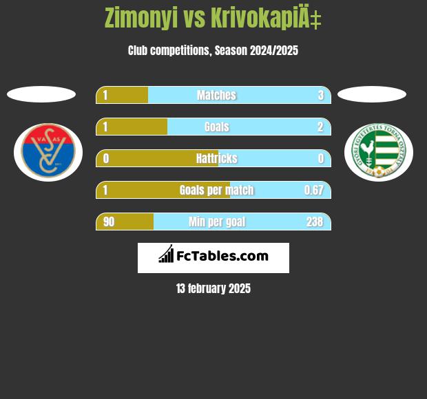 Zimonyi vs KrivokapiÄ‡ h2h player stats