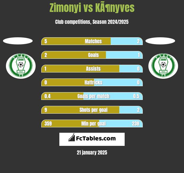 Zimonyi vs KÃ¶nyves h2h player stats