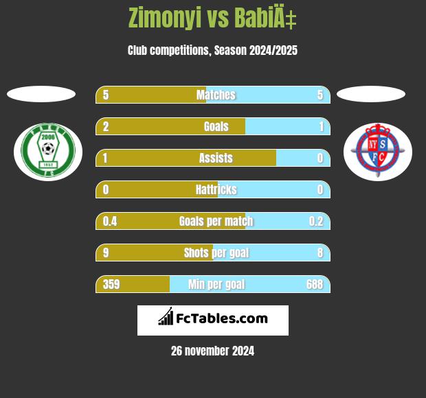 Zimonyi vs BabiÄ‡ h2h player stats