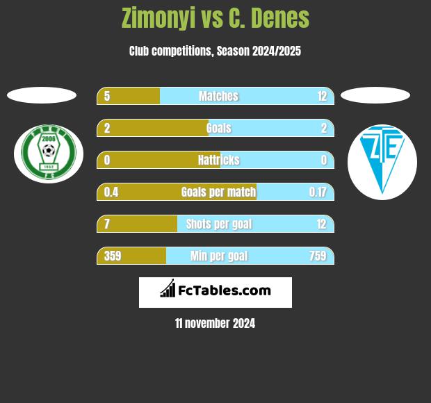 Zimonyi vs C. Denes h2h player stats