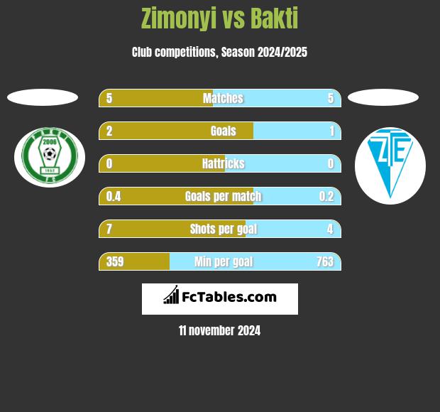 Zimonyi vs Bakti h2h player stats