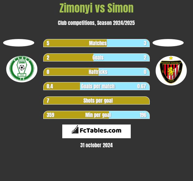 Zimonyi vs Simon h2h player stats