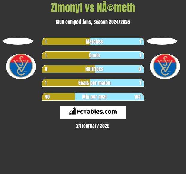 Zimonyi vs NÃ©meth h2h player stats