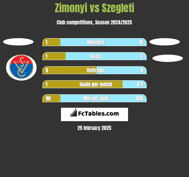 Zimonyi vs Szegleti h2h player stats