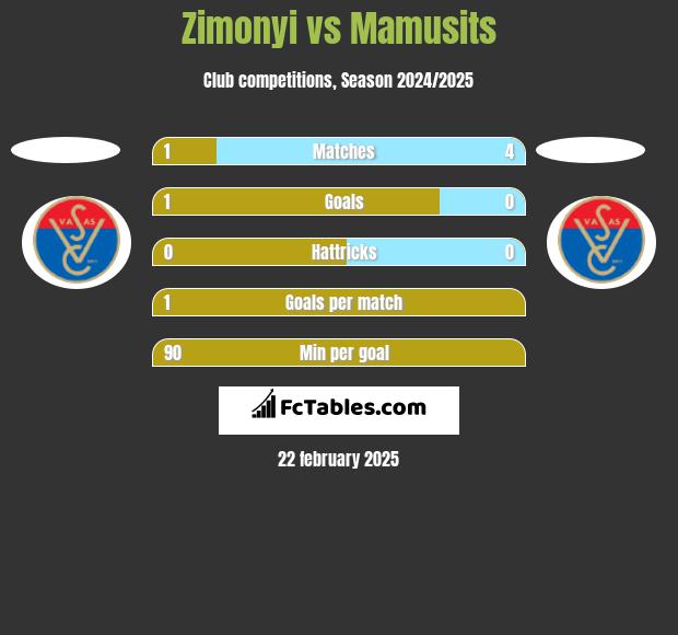 Zimonyi vs Mamusits h2h player stats