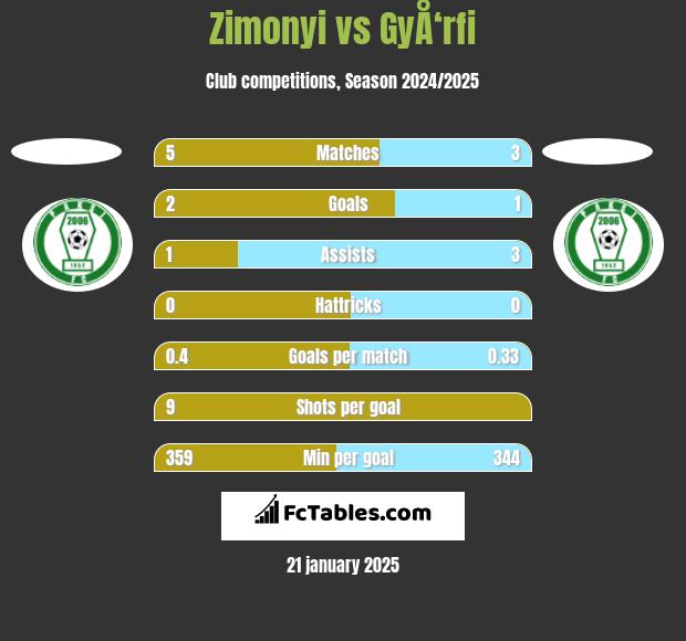 Zimonyi vs GyÅ‘rfi h2h player stats