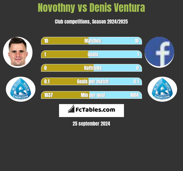 Novothny vs Denis Ventura h2h player stats