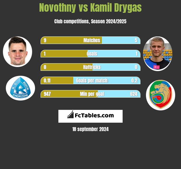 Novothny vs Kamil Drygas h2h player stats