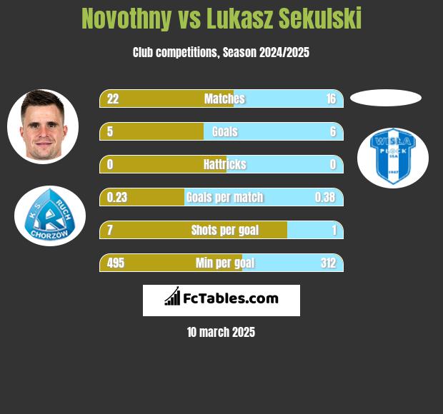 Novothny vs Łukasz Sekulski h2h player stats