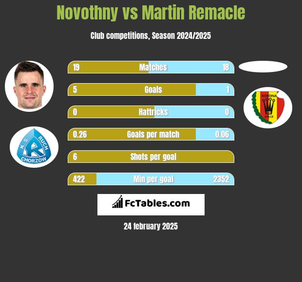 Novothny vs Martin Remacle h2h player stats