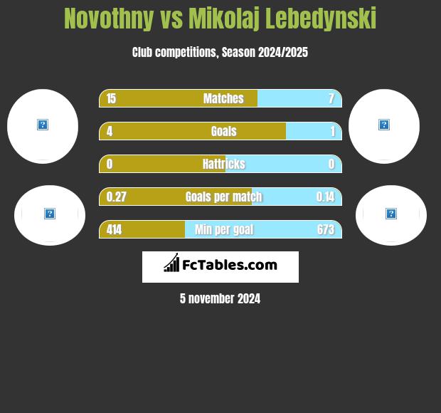 Novothny vs Mikolaj Lebedynski h2h player stats