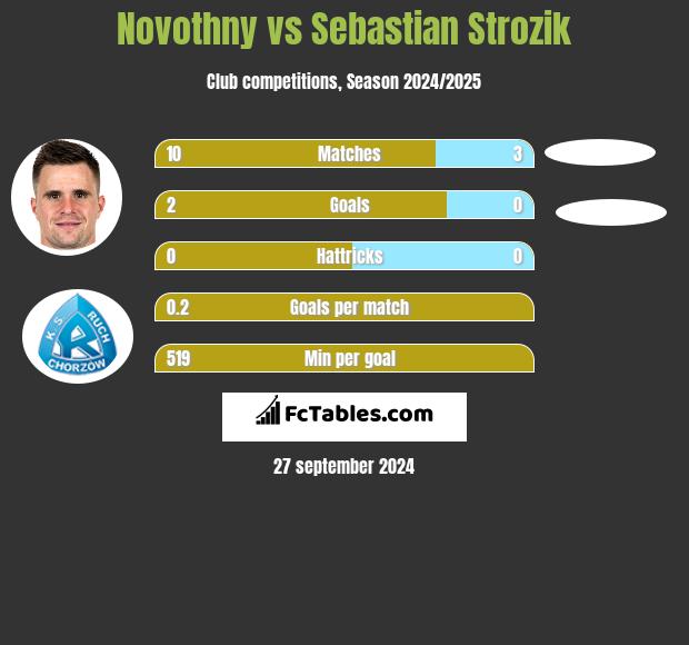 Novothny vs Sebastian Strozik h2h player stats