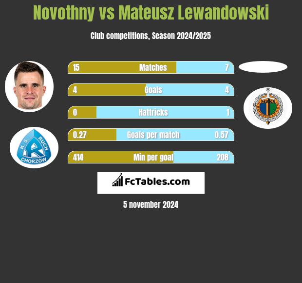 Novothny vs Mateusz Lewandowski h2h player stats