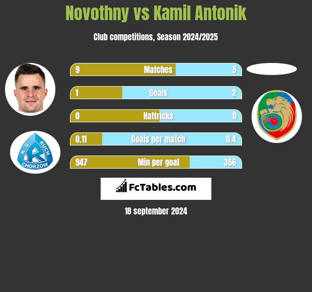 Novothny vs Kamil Antonik h2h player stats