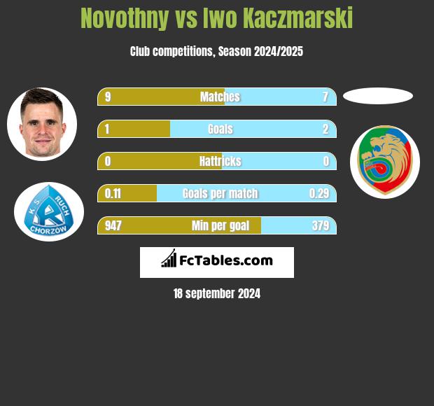 Novothny vs Iwo Kaczmarski h2h player stats