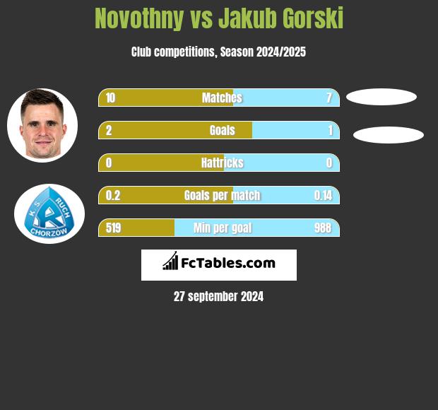 Novothny vs Jakub Gorski h2h player stats