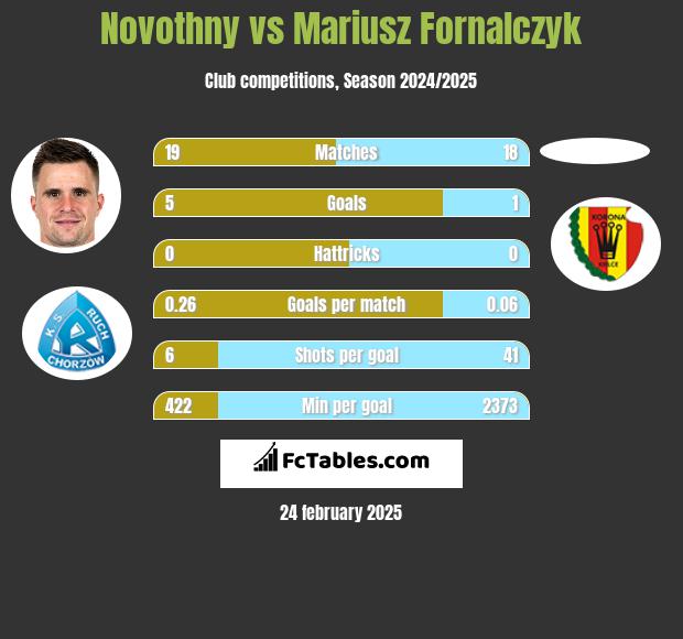 Novothny vs Mariusz Fornalczyk h2h player stats