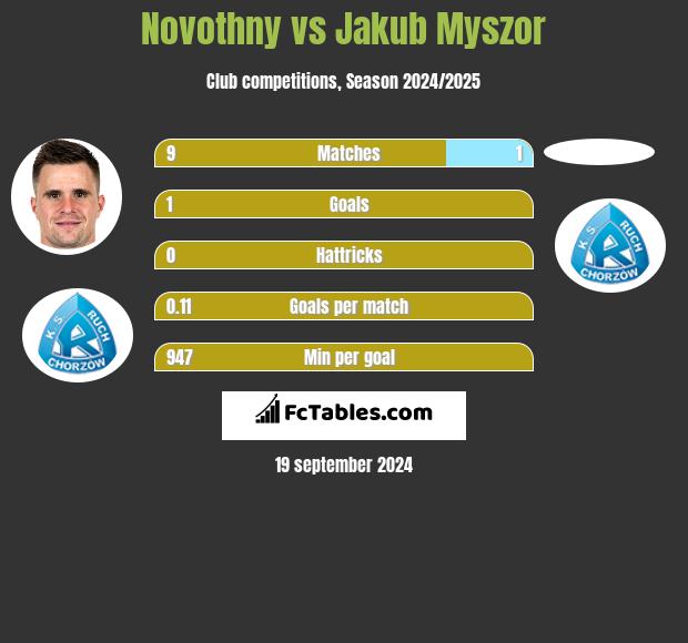 Novothny vs Jakub Myszor h2h player stats