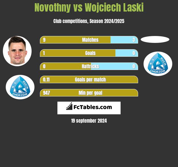 Novothny vs Wojciech Laski h2h player stats