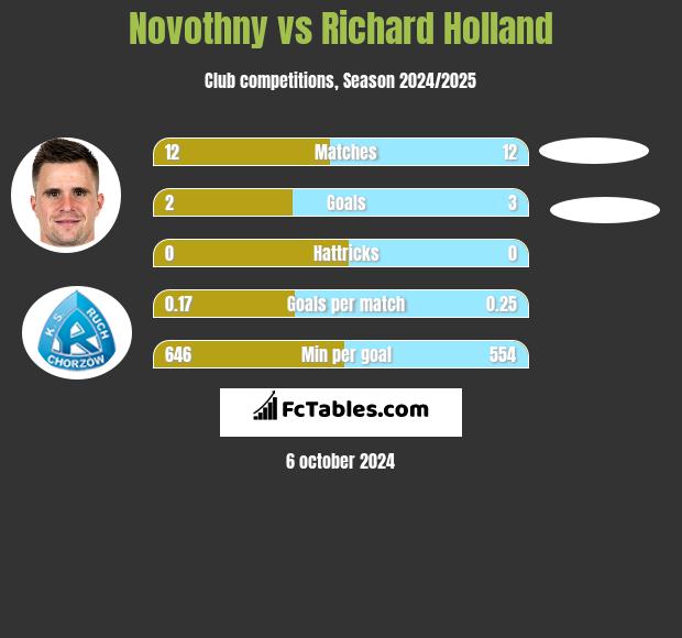 Novothny vs Richard Holland h2h player stats