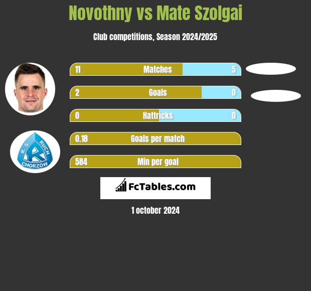 Novothny vs Mate Szolgai h2h player stats