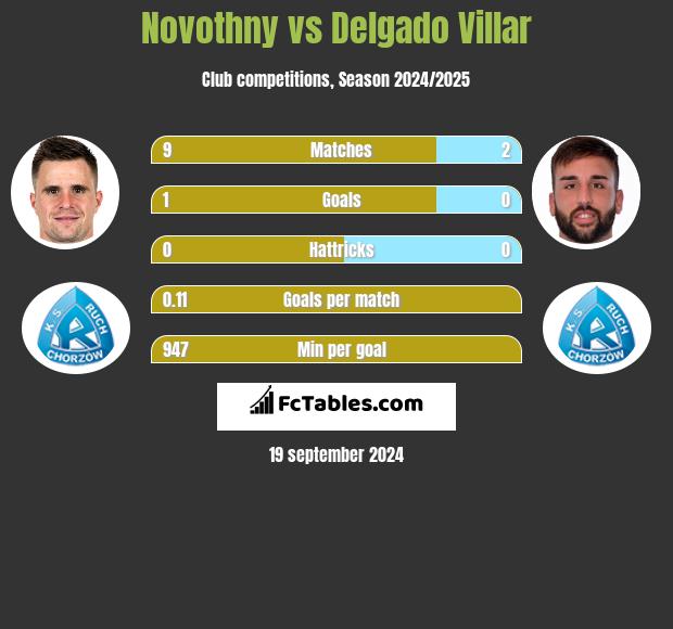 Novothny vs Delgado Villar h2h player stats