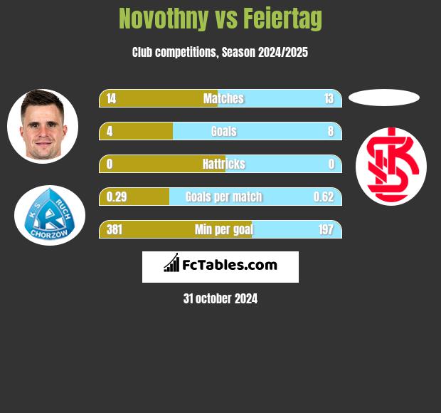 Novothny vs Feiertag h2h player stats