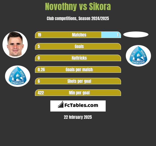 Novothny vs Sikora h2h player stats