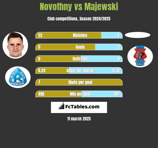 Novothny vs Majewski h2h player stats