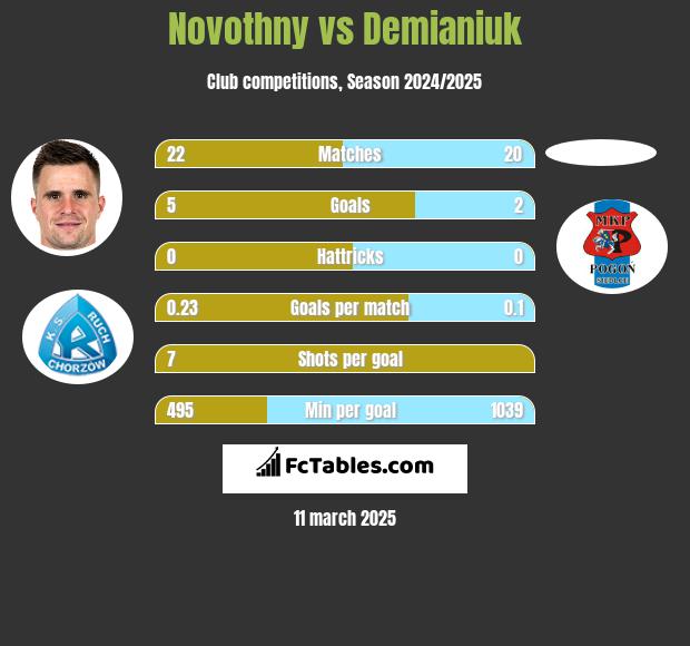 Novothny vs Demianiuk h2h player stats