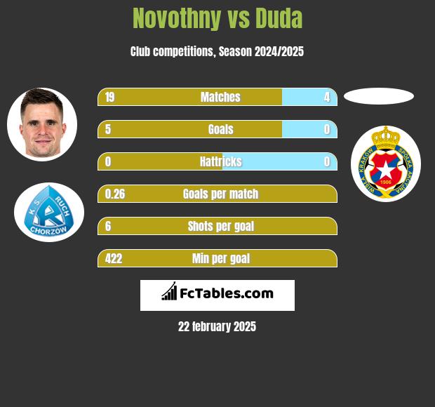 Novothny vs Duda h2h player stats