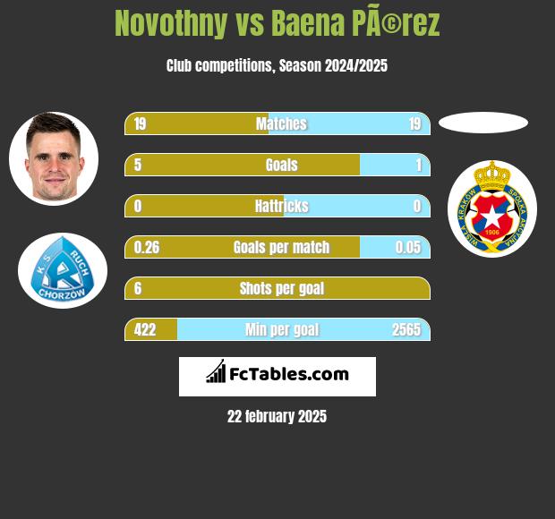 Novothny vs Baena PÃ©rez h2h player stats