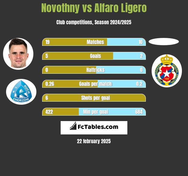 Novothny vs Alfaro Ligero h2h player stats