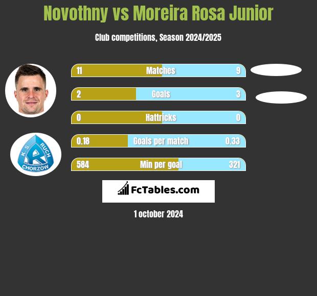 Novothny vs Moreira Rosa Junior h2h player stats