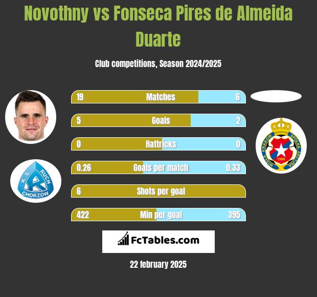 Novothny vs Fonseca Pires de Almeida Duarte h2h player stats