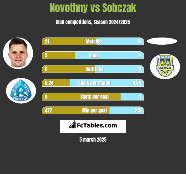 Novothny vs Sobczak h2h player stats