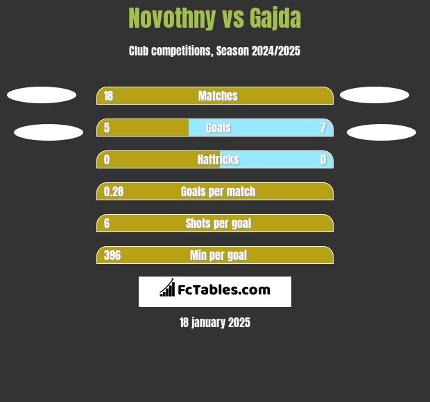 Novothny vs Gajda h2h player stats