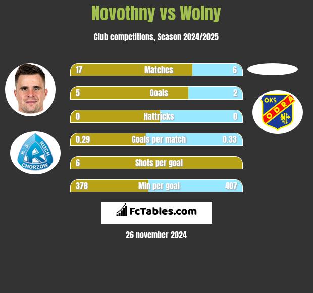 Novothny vs Wolny h2h player stats