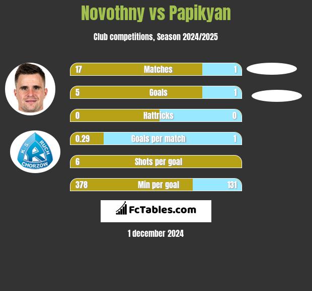 Novothny vs Papikyan h2h player stats