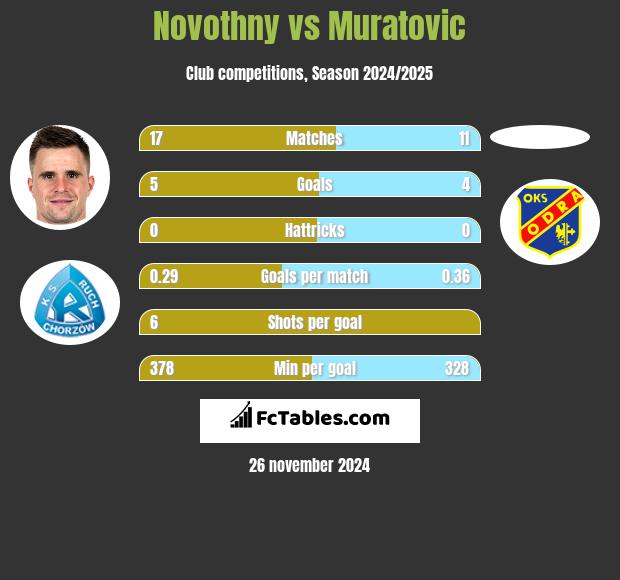 Novothny vs Muratovic h2h player stats