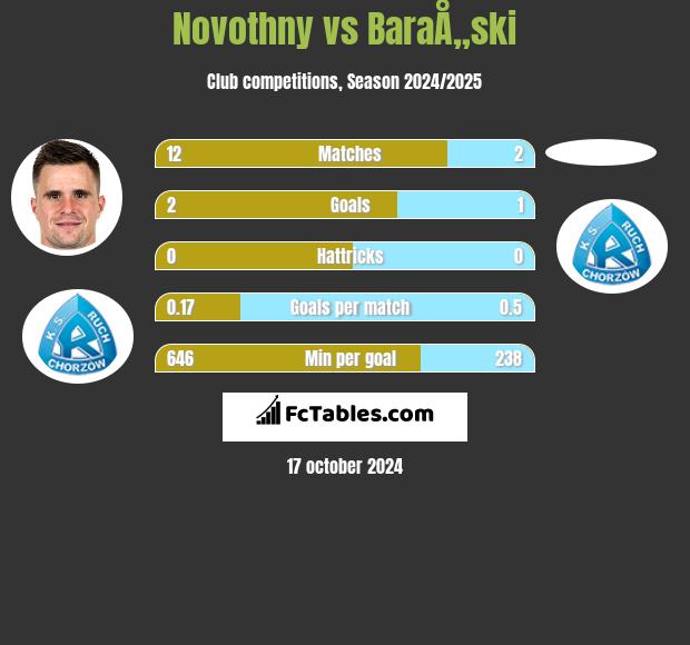 Novothny vs BaraÅ„ski h2h player stats