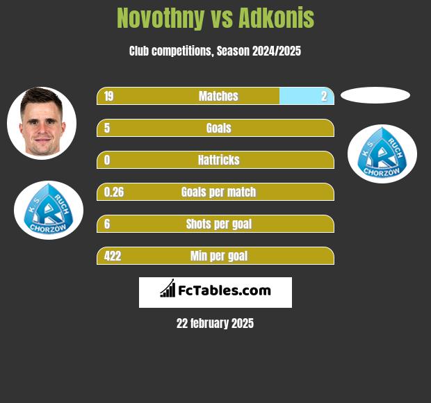 Novothny vs Adkonis h2h player stats