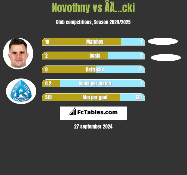 Novothny vs ÅÄ…cki h2h player stats