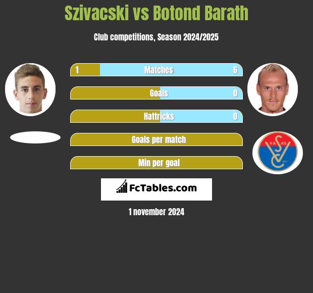 Szivacski vs Botond Barath h2h player stats