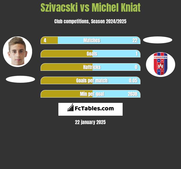 Szivacski vs Michel Kniat h2h player stats