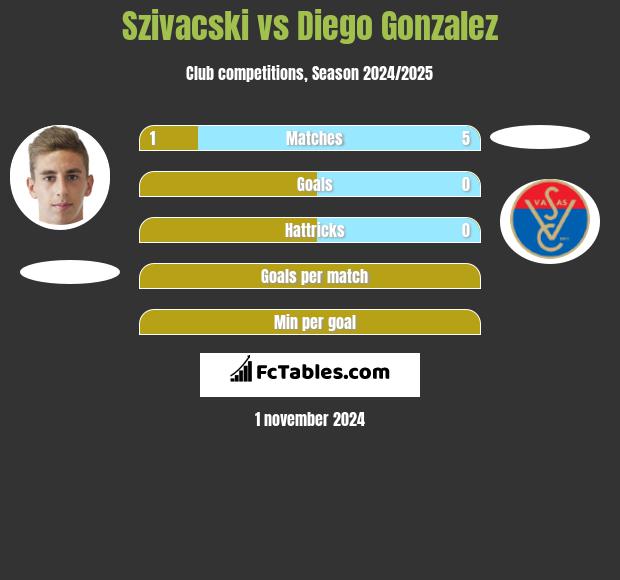 Szivacski vs Diego Gonzalez h2h player stats