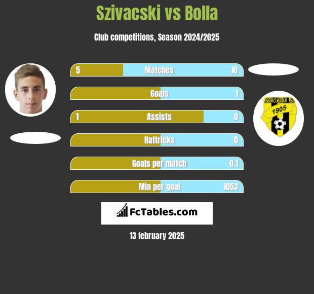 Szivacski vs Bolla h2h player stats