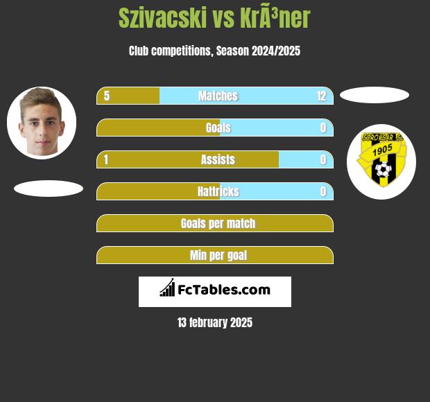 Szivacski vs KrÃ³ner h2h player stats